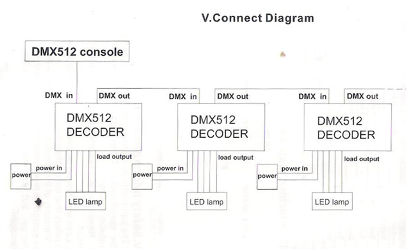 LED DMX Controller 4 Amp 3 Channel LED Light DMX Decoder